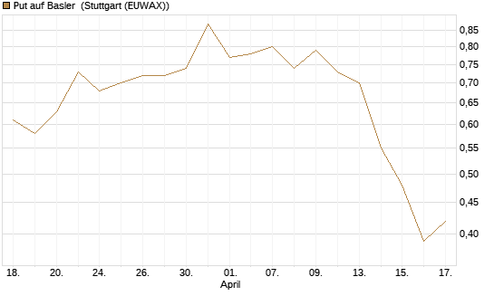 Put auf Basler [DZ BANK AG] Chart
