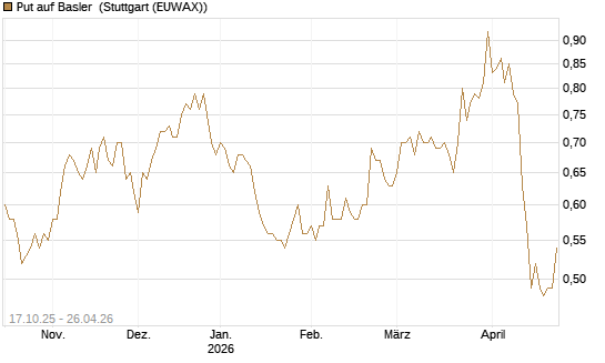 Put auf Basler [DZ BANK AG] Chart