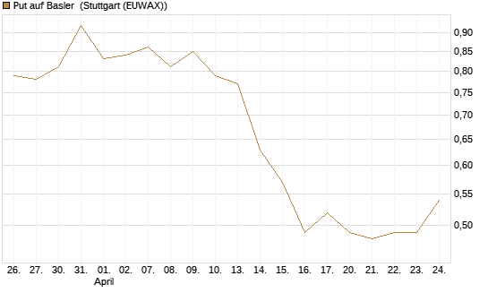 Put auf Basler [DZ BANK AG] Chart