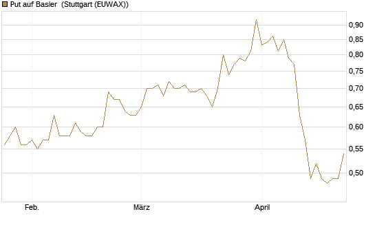 Put auf Basler [DZ BANK AG] Chart