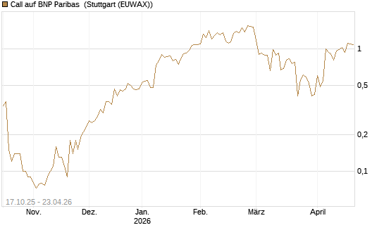 Call auf BNP Paribas [DZ BANK AG] Chart