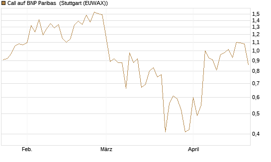 Call auf BNP Paribas [DZ BANK AG] Chart