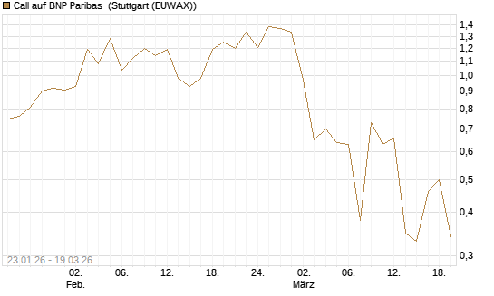 Call auf BNP Paribas [DZ BANK AG] Chart