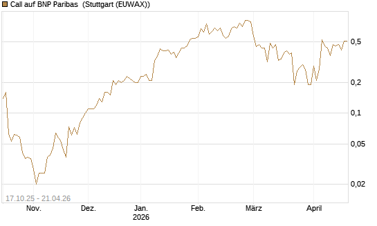 Call auf BNP Paribas [DZ BANK AG] Chart