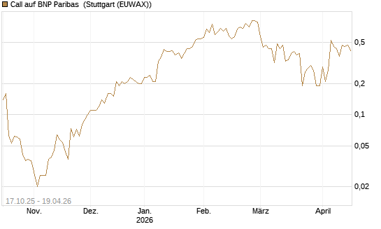Call auf BNP Paribas [DZ BANK AG] Chart