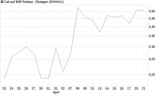 Call auf BNP Paribas [DZ BANK AG] Chart