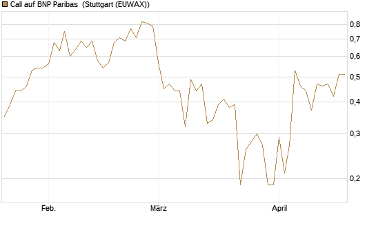 Call auf BNP Paribas [DZ BANK AG] Chart