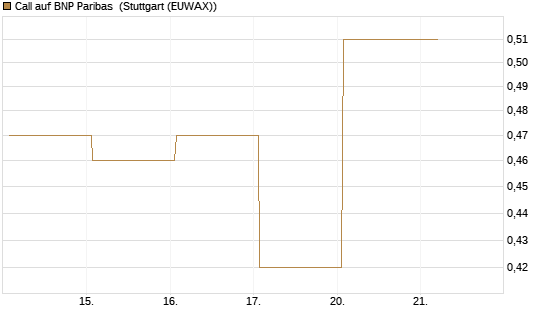 Call auf BNP Paribas [DZ BANK AG] Chart