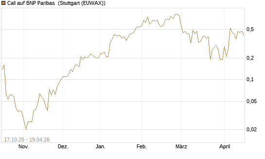 Call auf BNP Paribas [DZ BANK AG] Chart