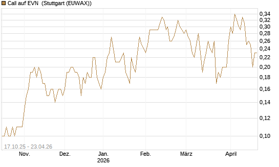 Call auf EVN [DZ BANK AG] Chart