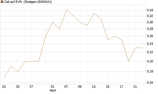 Call auf EVN [DZ BANK AG] Chart