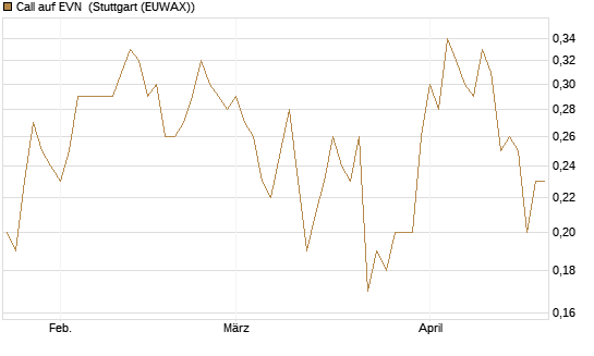 Call auf EVN [DZ BANK AG] Chart