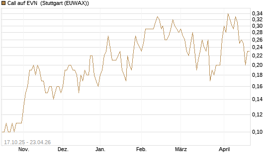 Call auf EVN [DZ BANK AG] Chart