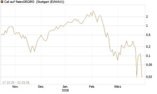 Call auf flatexDEGIRO [DZ BANK AG] Chart