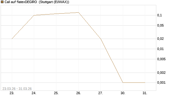 Call auf flatexDEGIRO [DZ BANK AG] Chart