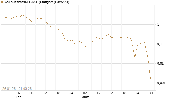Call auf flatexDEGIRO [DZ BANK AG] Chart