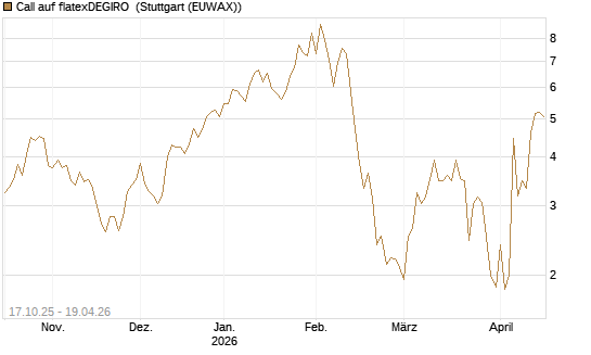 Call auf flatexDEGIRO [DZ BANK AG] Chart