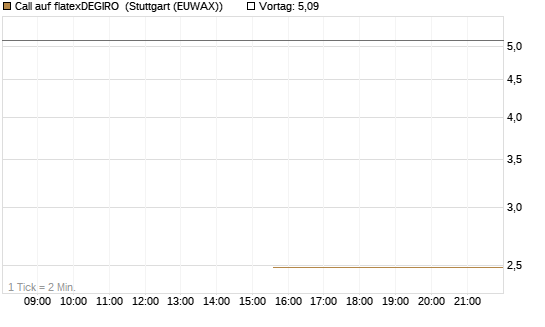 Call auf flatexDEGIRO [DZ BANK AG] Chart