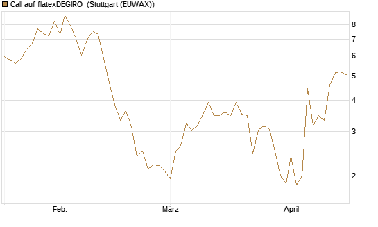 Call auf flatexDEGIRO [DZ BANK AG] Chart