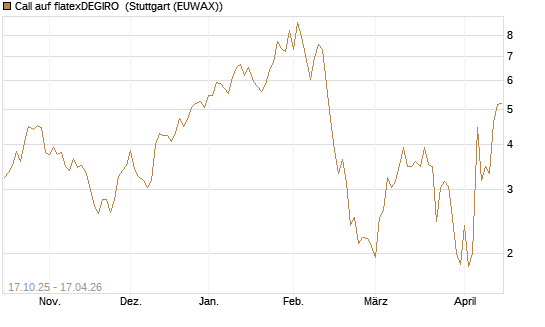 Call auf flatexDEGIRO [DZ BANK AG] Chart
