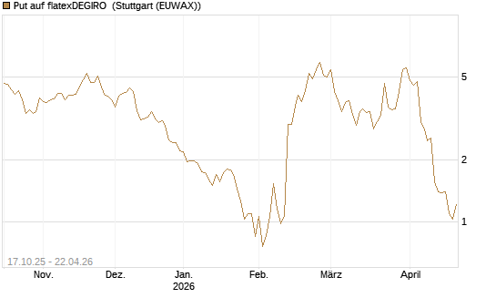 Put auf flatexDEGIRO [DZ BANK AG] Chart
