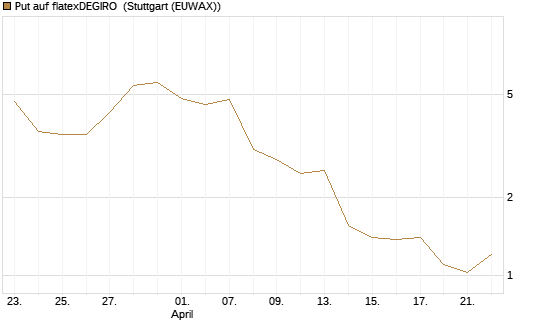 Put auf flatexDEGIRO [DZ BANK AG] Chart
