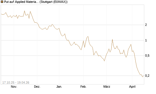 Put auf Applied Materials [DZ BANK AG] Chart