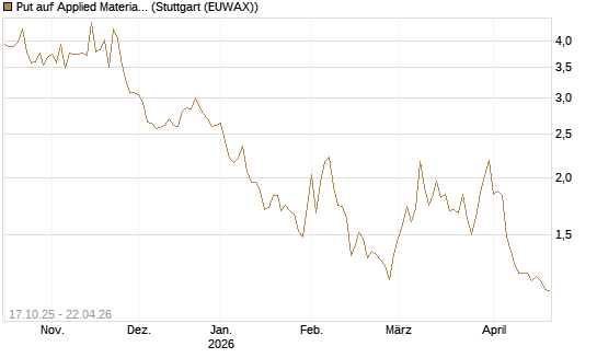 Put auf Applied Materials [DZ BANK AG] Chart