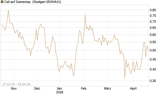 Call auf Gamestop [Vontobel] Chart