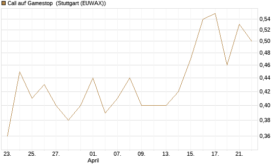 Call auf Gamestop [Vontobel] Chart