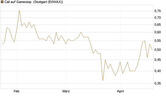 Call auf Gamestop [Vontobel] Chart