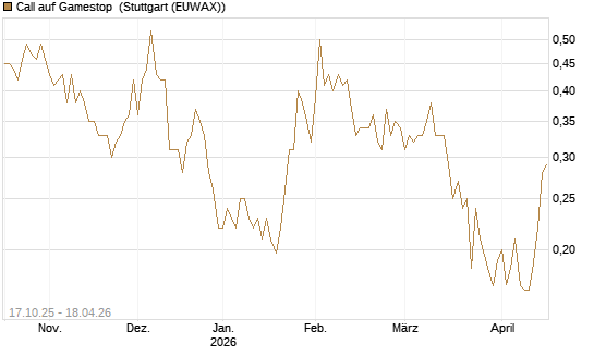 Call auf Gamestop [Vontobel] Chart