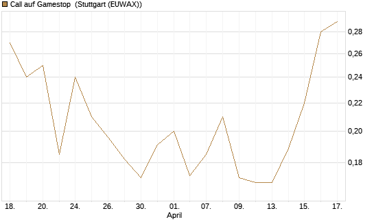 Call auf Gamestop [Vontobel] Chart