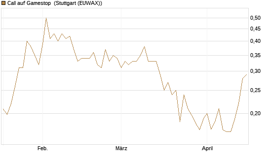 Call auf Gamestop [Vontobel] Chart