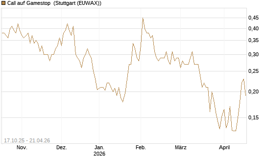 Call auf Gamestop [Vontobel] Chart