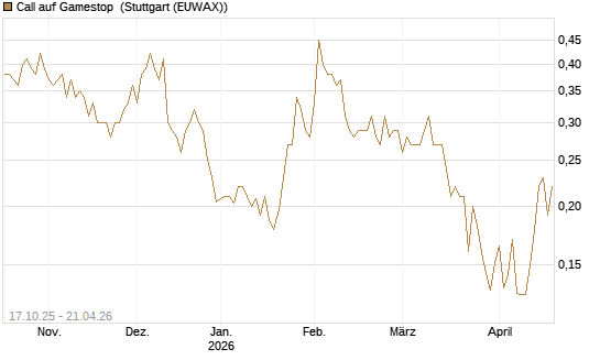 Call auf Gamestop [Vontobel] Chart