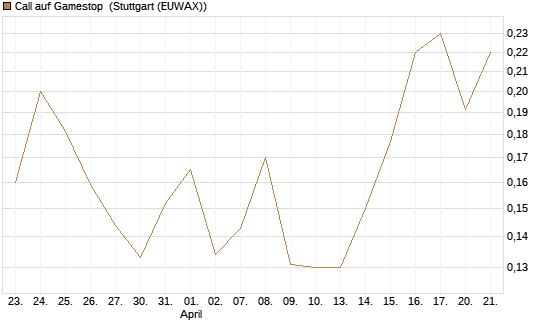 Call auf Gamestop [Vontobel] Chart