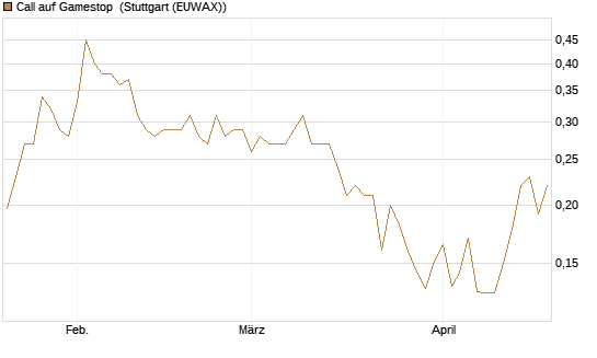 Call auf Gamestop [Vontobel] Chart