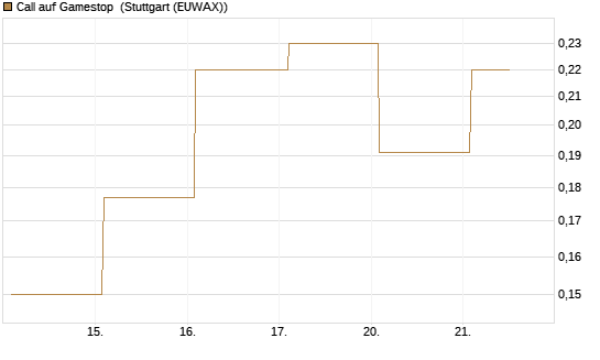 Call auf Gamestop [Vontobel] Chart