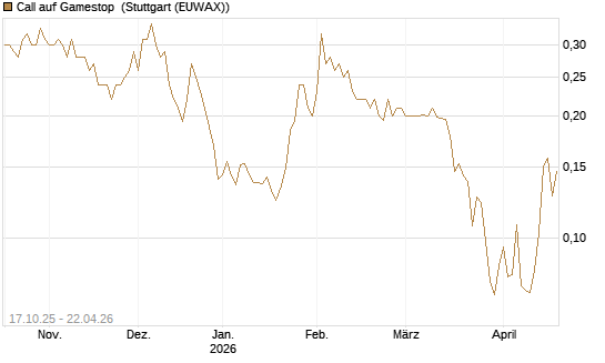 Call auf Gamestop [Vontobel] Chart