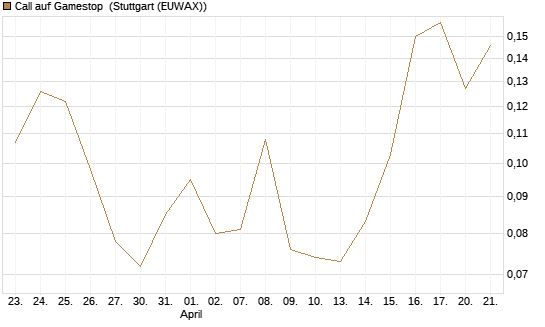 Call auf Gamestop [Vontobel] Chart