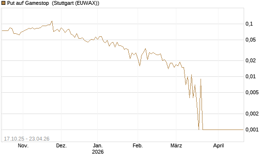 Put auf Gamestop [Vontobel] Chart