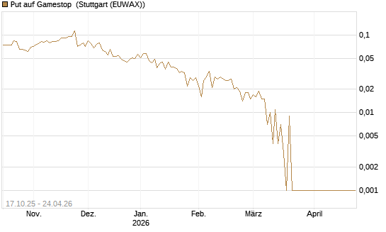 Put auf Gamestop [Vontobel] Chart