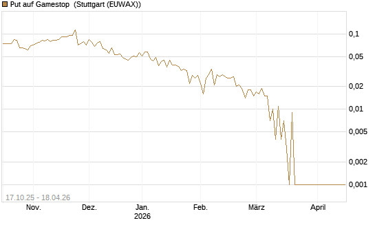 Put auf Gamestop [Vontobel] Chart