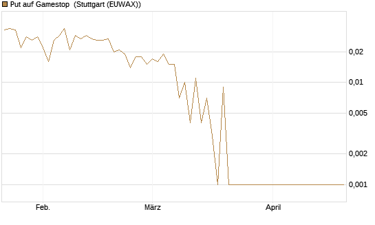 Put auf Gamestop [Vontobel] Chart