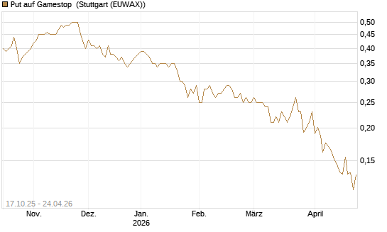 Put auf Gamestop [Vontobel] Chart