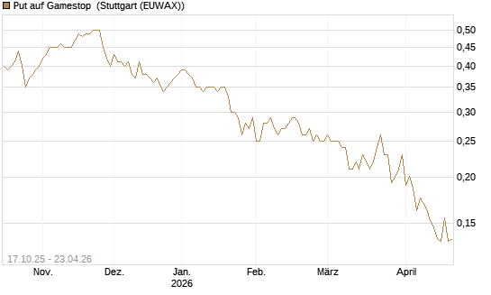 Put auf Gamestop [Vontobel] Chart