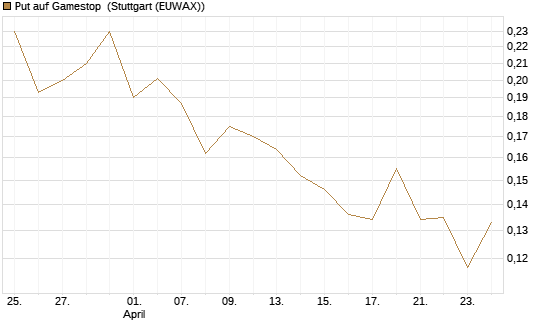Put auf Gamestop [Vontobel] Chart