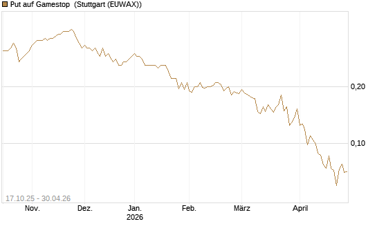 Put auf Gamestop [Vontobel] Chart
