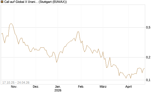 Call auf Global X Uranium ETF [Morgan Stanley & Co. Int. plc] Chart